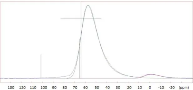 Figure 6 Curve fitting of the CaEM  27 Al MAS NMR spectrum with 2 CzSimple lines:  [4] Al in green and  [6] Al in purple