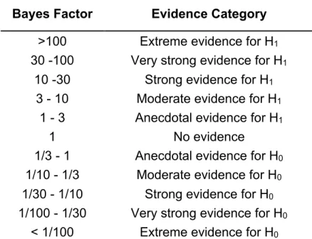 Table 1. Interpretation of the Bayes factors BF 10  follows the classification scheme  proposed by Lee and Wagenmakers (2013) and adjusted from Jeffreys (1961)