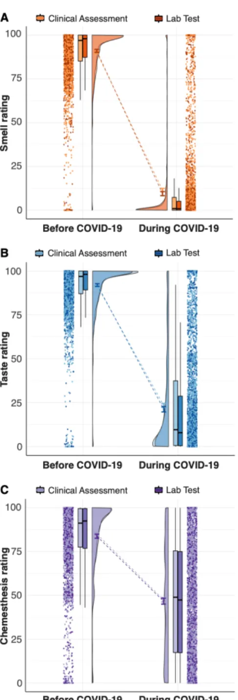 Figure 3.  Raincloud plots representing ratings for smell (A), taste (B), and chemesthesis  (C) before (left) and during (right) COVID-19