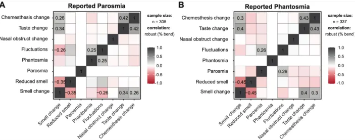 Figure 4.  Correlation matrices for individuals who reported parosmia (left, n = 296) and  phantosmia (right, n = 324) across groups