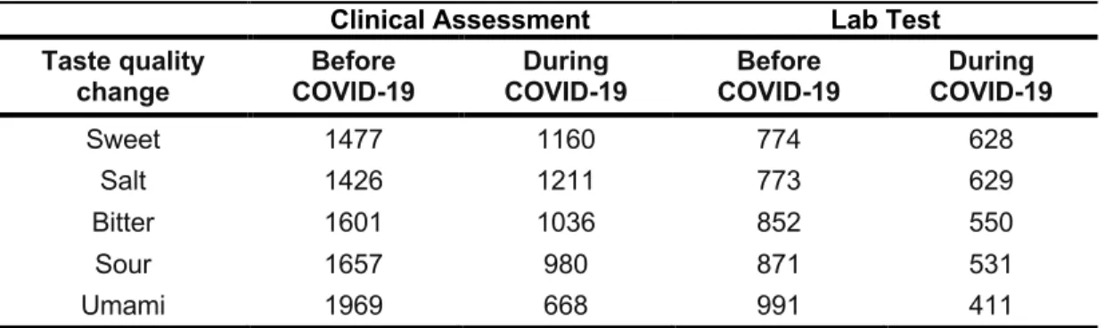 Table 3. Frequency of responses, by group, for changes of specific taste qualities before  and during COVID-19