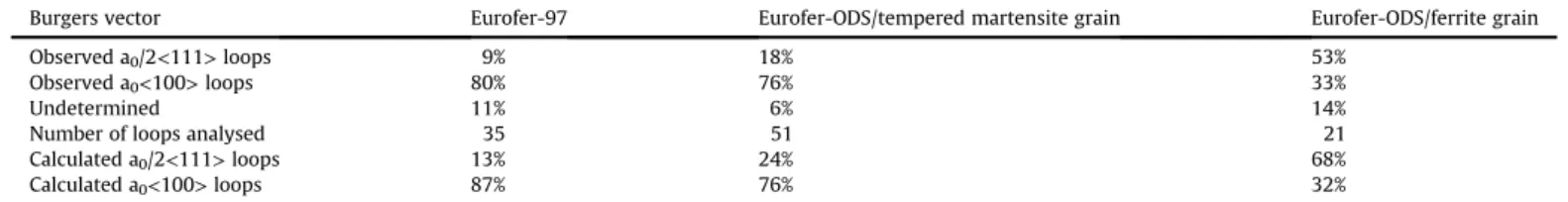 Fig. 9. Dislocation microstructure in Eurofer-97 irradiated to 26 dpa at 400  C with 3 MeV Fe 3þ ions (bright-ﬁeld image, !g