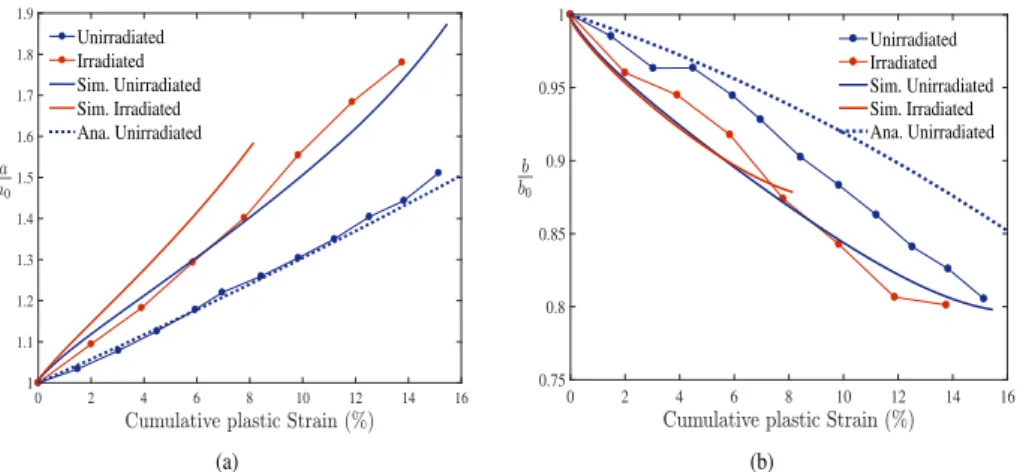 Fig. 7. Evolution of voids axis a and b (Fig. 4) normalized by their initial value a 0 and b 0 (with a 0 ¼ b 0 ¼ 8:5  m m) as a function of applied plastic strain for the 45  conﬁguration.