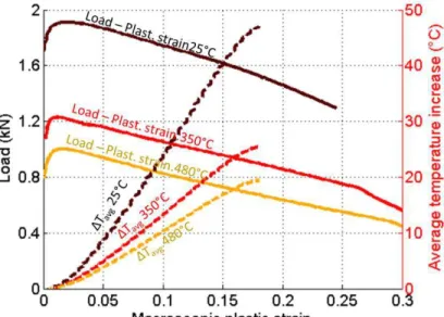 Figure 12: Experimental Load-plastic strain curves of HT tests at 25°C, 350°C and 480°C, experimental average  temperature increase (ΔT avg )-plastic strain curve at 25°C and calculated at 350 and 480°C