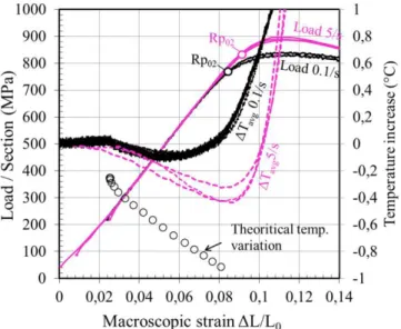 Figure 7: Zoom on the elastic phase showing a thermoelastic phenomenon - load-displacement, maximum and average  temperature evolutions during a HT test at 25 °C and 0.1 s -1  and 5 s -1  strain rates
