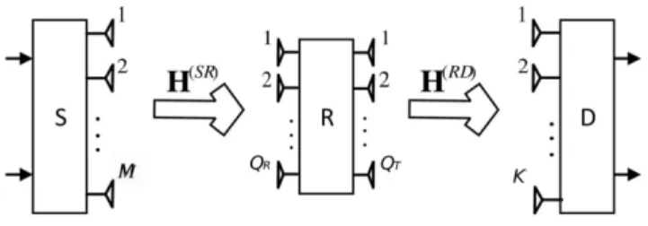 Fig. 12. NTT(4) model for a one-way two-hop MIMO relaying system with tensor coding.