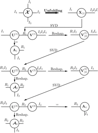 Fig. 4. TT-SVD algorithm applied on a 4-order tensor
