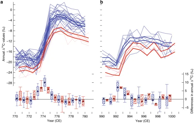 Fig. 2 COSMIC signature. a Annual 14 C content of 374 tree rings formed between 770 and 780 CE at 27 and seven sites across the NH and SH (light blue and red lines), respectively (Supplementary Fig