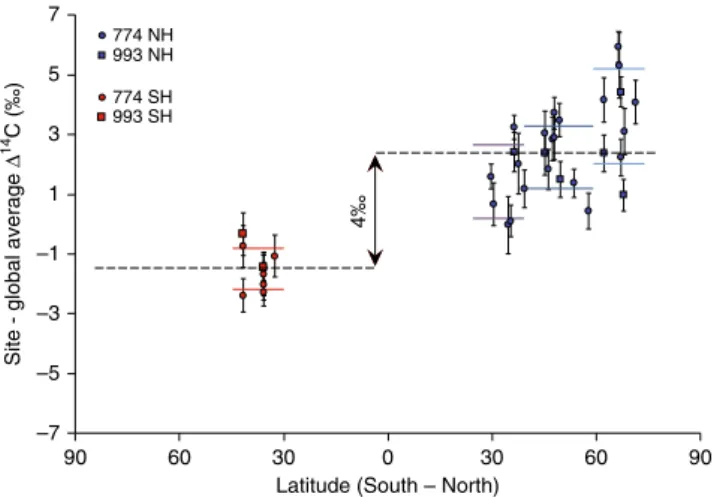 Fig. 3 COSMIC gradient. The 14 C content of individual tree-ring site records averaged over 11-year intervals from 770 – 780 and 990 – 1000 CE.