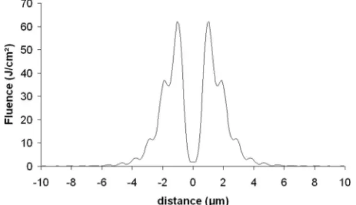 Fig. 11. Cross section of fluence profile of laser beam propagated after a 17:5 μ m radius and 3:3 μ m thick droplet with a paraxial  fo-cus of 150:6 μ m at the damage position 121:6 μ m.