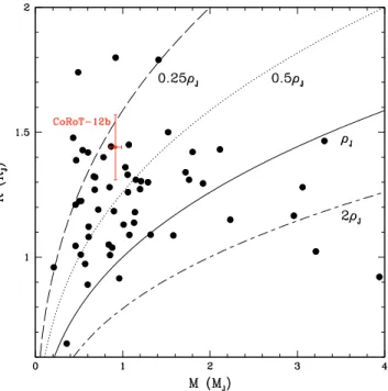 Fig. 5. T op: CoRoT transit photometry period-folded and binned per 2 minutes time intervals, with the best fit transit model superimposed.