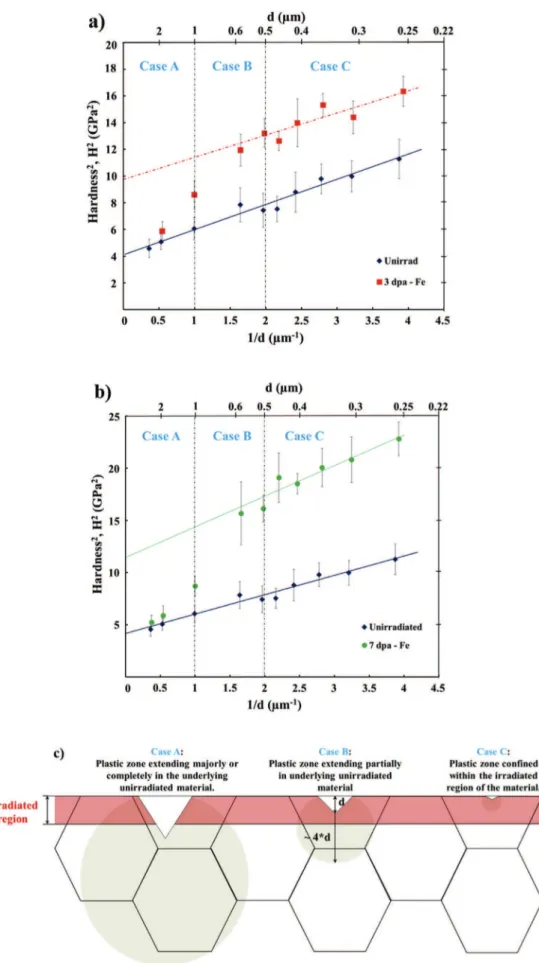 Fig. 6. Nix - Gao proﬁles (H 2 versus 1/d) obtained for a) and b) unirradiated, 3 dpa e Fe and 7 dpa e Fe irradiated samples using nanoindentation test