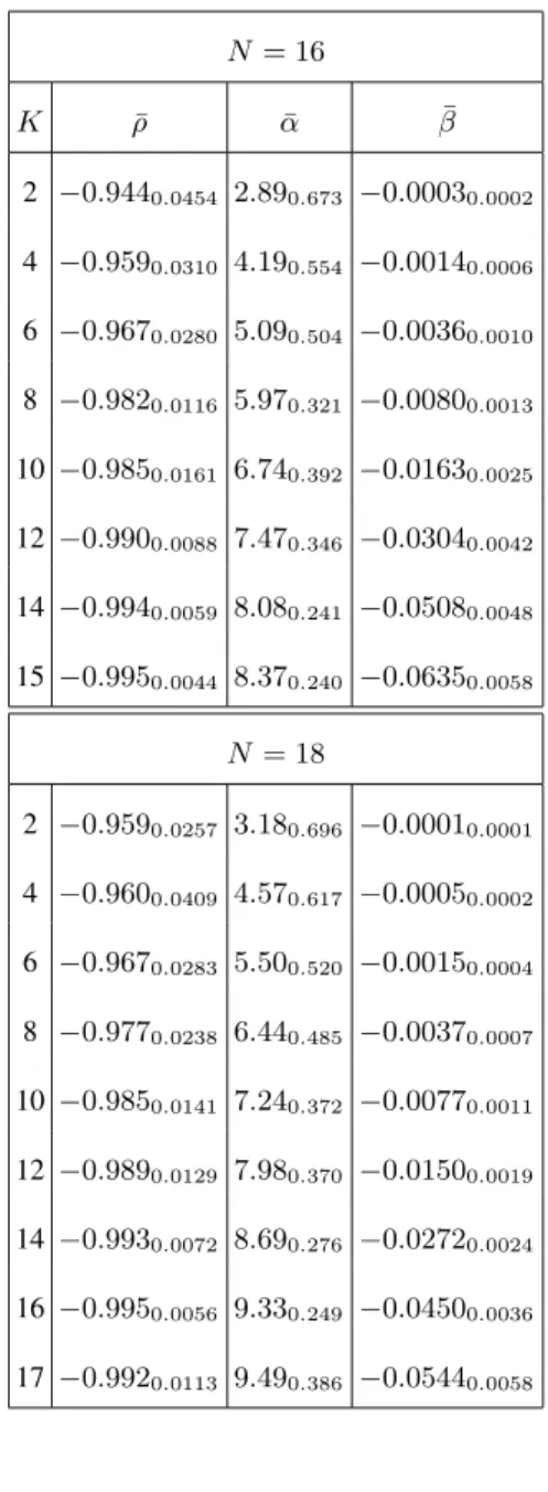 TABLE I: Correlation coefficient (¯ ρ), and linear regression coefficients (intercept (¯ α) and slope ( β)) of the relationship between the basin size ¯ of optima and the cumulative number of nodes of a given (basin) size ( in logarithmic scale: log(p(s)) 