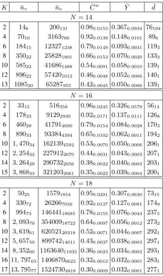 TABLE II: N K landscapes network properties. Values are averages over 30 random instances, standard deviations are shown as subscripts.