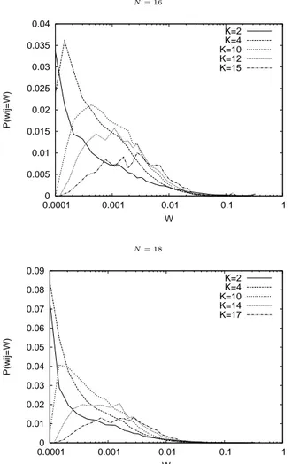 FIG. 6: Probability distribution of the network weights w ij for outgoing edges with j 6= i in log-scale on x-axis