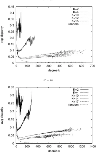 FIG. 7: Average disparity, Y 2 , of nodes with a given degree k. Average of 30 independent instances for each N and K are reported