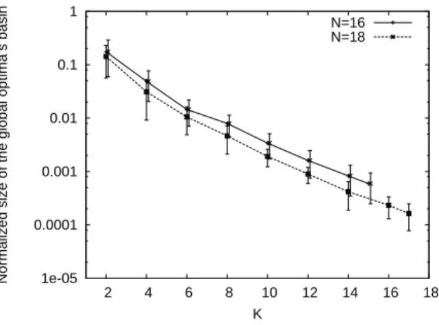FIG. 2: Average of the relative size of the basin corresponding to the global maximum for each K over 30 landscapes.