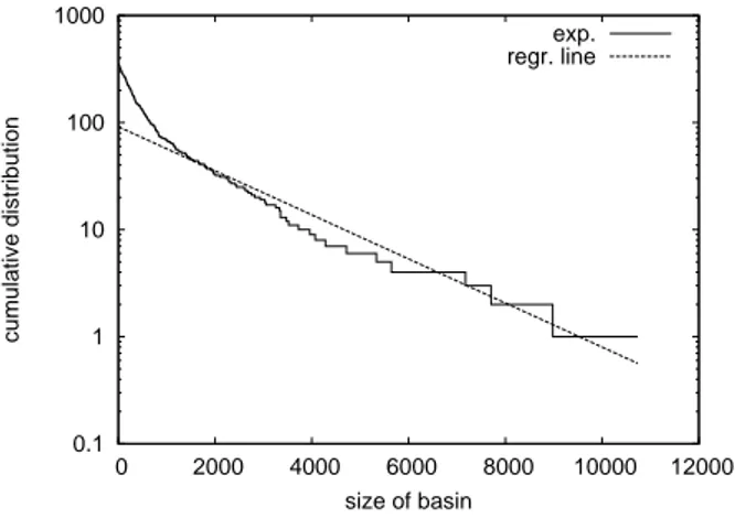 FIG. 3: Cumulative distribution of the number of basins of a given size with regression line