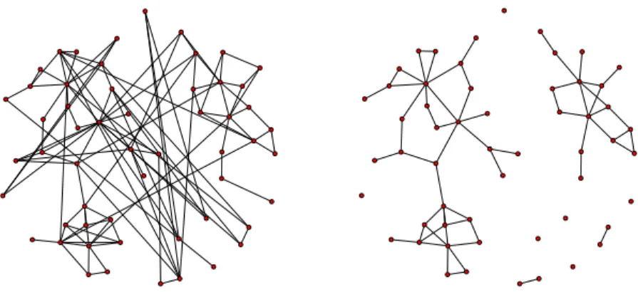 Figure 3: Left image, Threshold Π = 0.91, right image Π = 0.95; in this case the graph becomes discon- discon-nected.