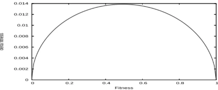 Fig. 3. Error of standard performance as a function of standard performance given by t-test with 95 percent of confidence with sample of size n = 10 4 
