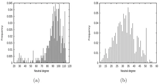 Fig. 6. Distribution of Neutral Degree along all neutral walks on N N 0.5 in (a) and N N 0.76 in (b).