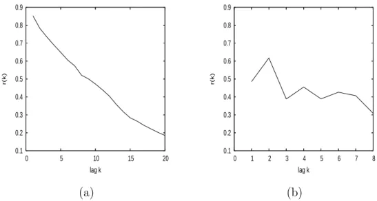 Fig. 7. Estimation of the autocorrelation function of neutral degrees along neutral random walks for N N 0.5 (a) and for N N 0.76 (b).