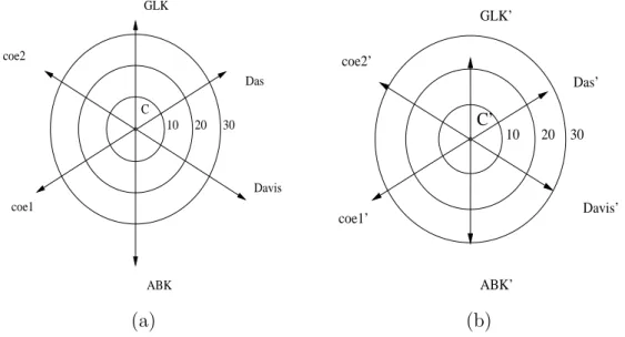 Fig. 12. Distance between the blok and the centroid C (a) and distance between blok ′ and the centroid C ′ (b).