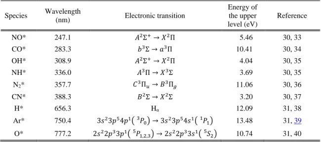 Table 1: Plasma species studied by optical emission spectroscopy.  Species  Wavelength  (nm)  Electronic transition  Energy of the upper  level (eV)  Reference  NO*  247.1  