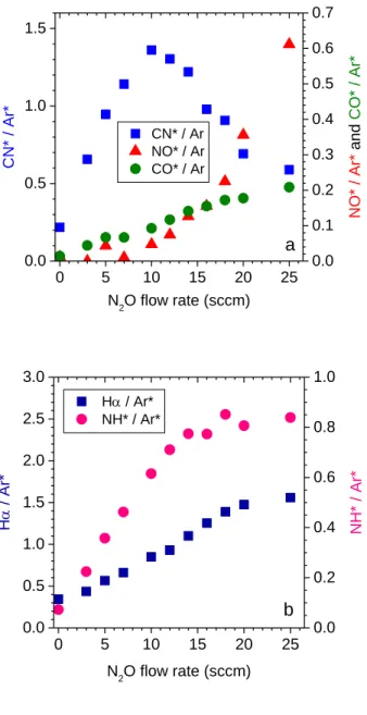 Figure 4: Evolution of the actinometry ratios X*/Ar* for (a) X* = CO*, H* and (b) X* =  OH*  and  O*  when  varying  the  amount  of  O 2   in  CH 4 /O 2 /H 2 /Ar  (10/Y/45-Y/5  sccm)  mixture