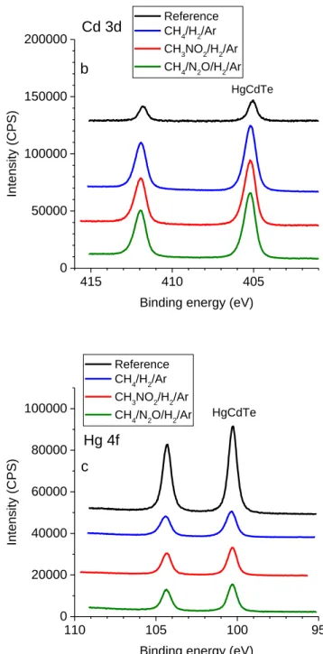 Figure 8: Te3d (a), Cd3d (b) and Hg4f (c) spectra for the HgCdTe samples etched in  CH 4 /H 2 /Ar, CH 3 NO 2 /H 2 /Ar and CH 4 /N 2 O/H 2 /Ar plasmas