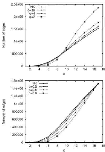 Figure 4: Average number of edges with weight greater than 0, for all the landscape parameters combinations