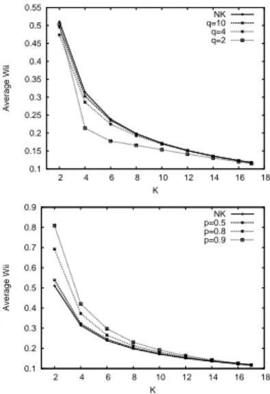 Figure 5: Average weight w ii according to the parameters for N K q landscapes (top) and N K p landscapes (bottom)