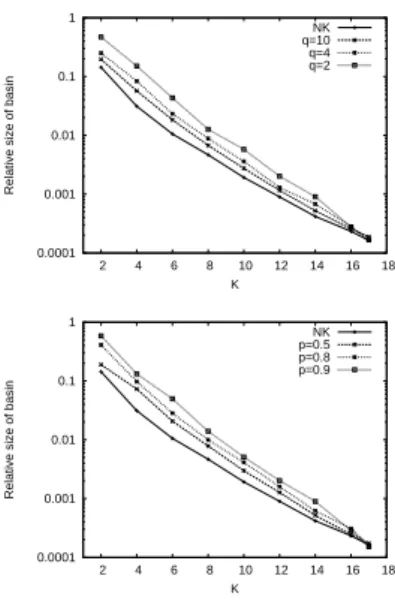Figure 11: Average of the relative size of the basin corresponding to the global maxi- maxi-mum for each K and neutral parameter over 30 independent landscapes (top N K q and bottom N K p )