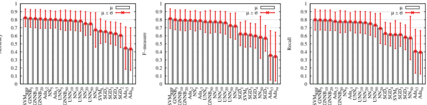 Fig. 3. Average (µ) ± Standard deviation (σ, in red) for the accuracy (left), F-measure (center) and recall (right) over the 9 small domains for the 21 algorithms