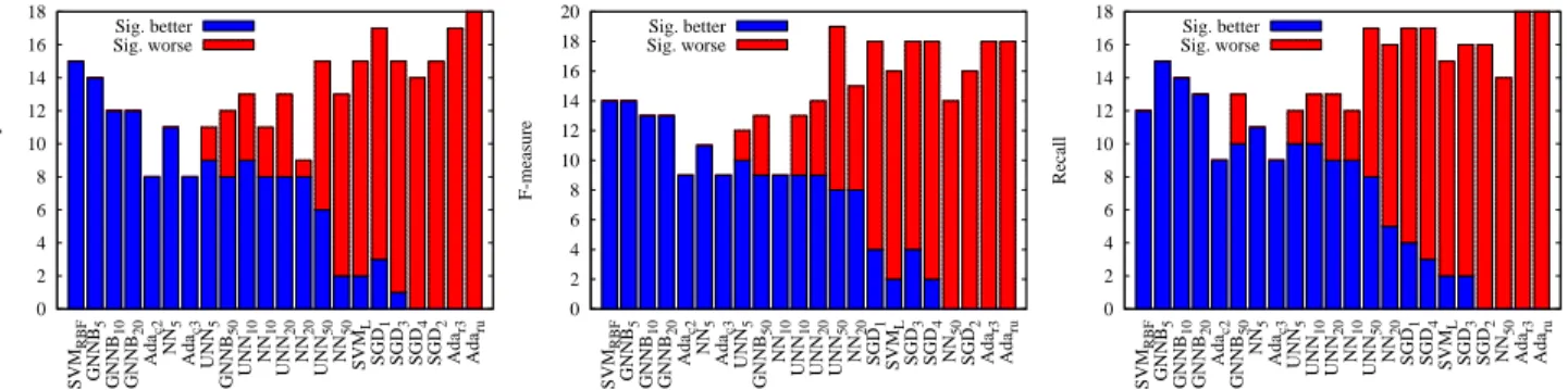 Fig. 5. Ranking results contd: number of times each algorithm performed significantly better than the others (blue) or worse (red) according to a Student paired t-test (p = .1)