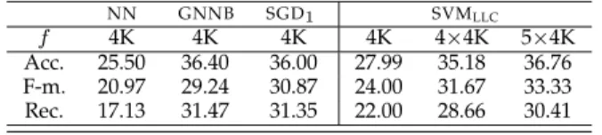 Table 4 compares GNNB to NN , SGD 1 and LLC en- en-coding for linear SVM using the same codebook as [31]