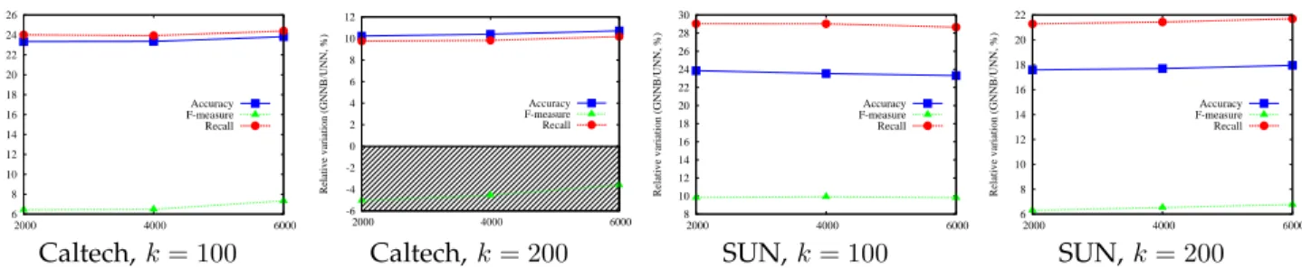 Fig. 7. Relative variation (in %) of GNNB vs UNN , for large domains and for each metric, expressed as a function of the number of boosting rounds t