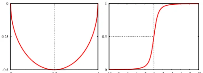 Fig. 1. Plot of permissible φ of row D in Table 1 (left) and its matching posterior estimate pˆ φ,h as a function of h ∈ R (right, see text).