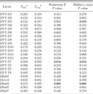 Table 2. Results of selective neutrality tests of the 22 micro- micro-satellite loci in a western corn rootworm population