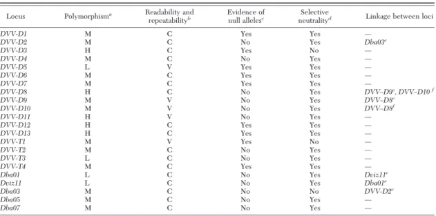 Table 3. Summary of performance of D. v. virgifera microsatellites relative to each criterion for inclusion in the core set