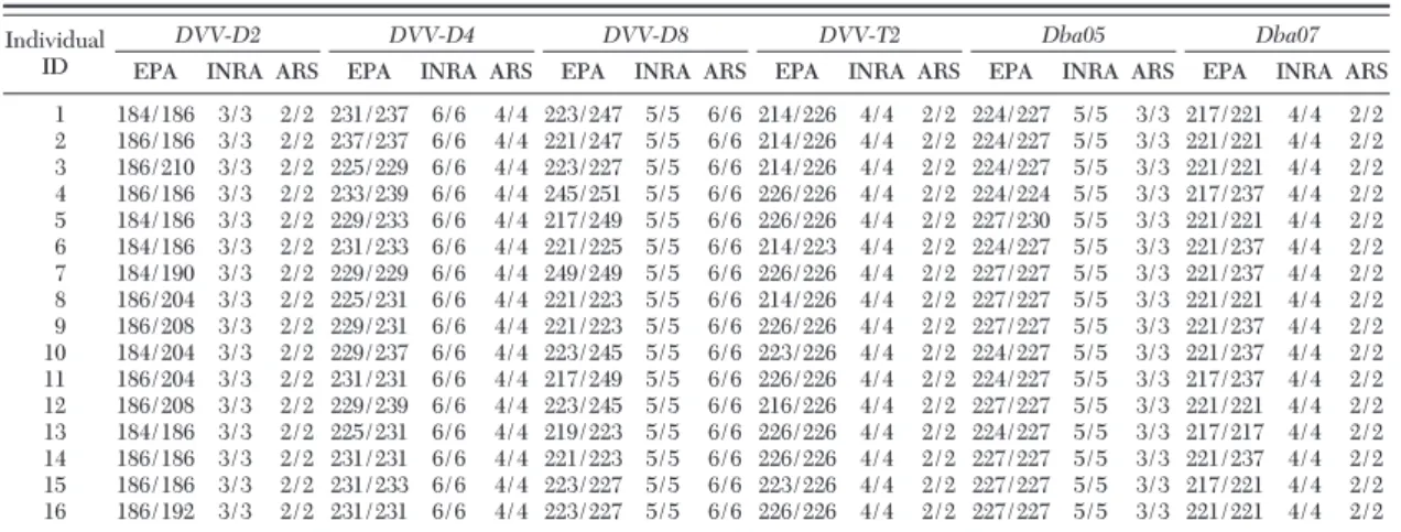 Table 5. Genotypes of 16 western corn rootworm individuals for the core set of D. v. virgiferamicrosatellites from the EPA laboratory and relative offset in allele size for genotypes from other laboratories