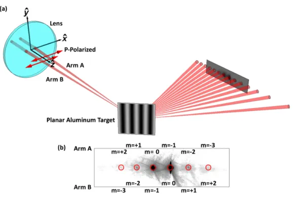 FIG. 4. The in-plane experimental setup at the OSL facility. (a) The experimental setup after the beams are separated and the time delay is adjusted to zero