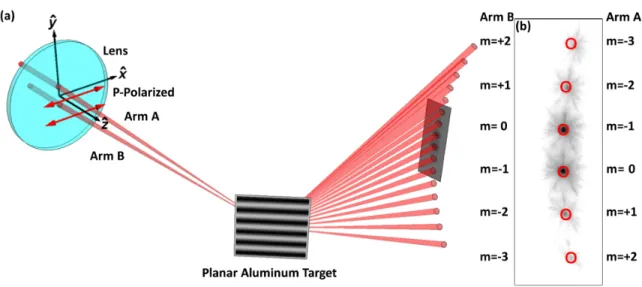 FIG. 5. The out-of-plane experimental setup at the OSL facility. (a) The experimental setup after the beams are separated and the time delay is adjusted to zero