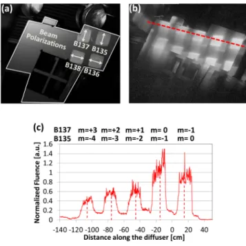 FIG. 2. Results of NIF experiment with planar aluminum target. (a) Image of the NBI plate showing the specular reflection from the planar target onto for an intensity less than 10 8 W/cm 2 