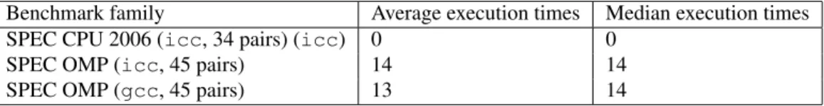 Table 1: Number of non statistically significant speedups in the tested benchmarks