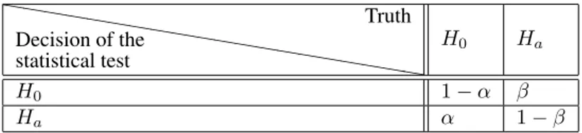 Table 2: The two risk levels for hypothesis testing in statistical and probability theory