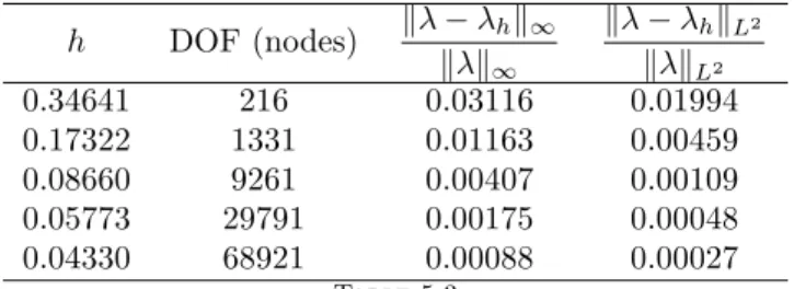 Table 5.4 shows the rates of convergence of the sequence (B (n) h , λ (n) h ) and the L ∞ norm of curl B (n) h × B (n)h versus n, the number of iterations