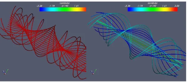 Fig. 5.6. Linear force-free field in the case λ = 3 (on the left) and non-linear force-free field (on the right) described before.