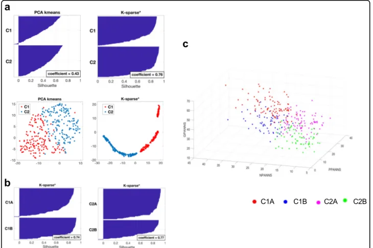 Fig. 1 Clinical characteristics of patient subtypes. a First-level strati ﬁ cation. Silhouettes and t-distributed stochastic neighbor embedding (t-SNE) representations of patient clustering using principal component analysis (PCA)-K-means (left panels) and