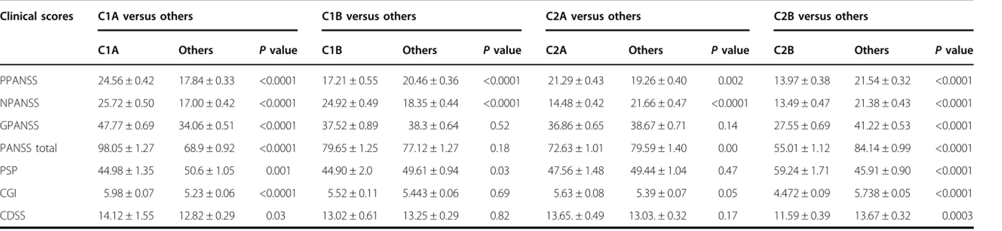 Table 2 Clinical score comparisons between individual patient subtypes
